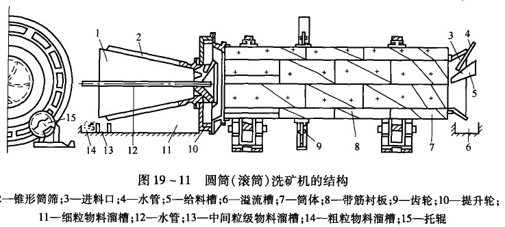 滚筒洗砂机工作原理.jpg