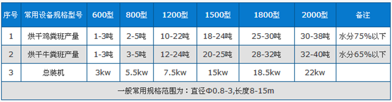 鸡粪烘干机技术参数.png