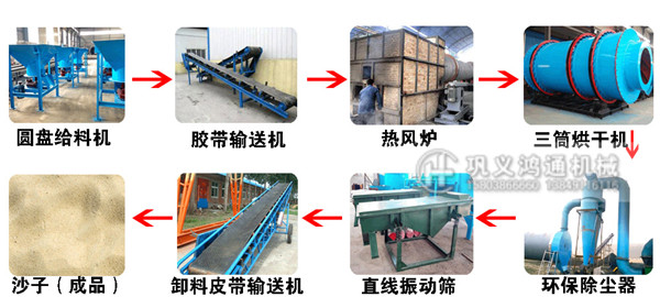 三筒烘干工艺流程(沙子)_金沙8888js.jpg