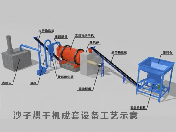 黄沙烘干机成套设备.jpg