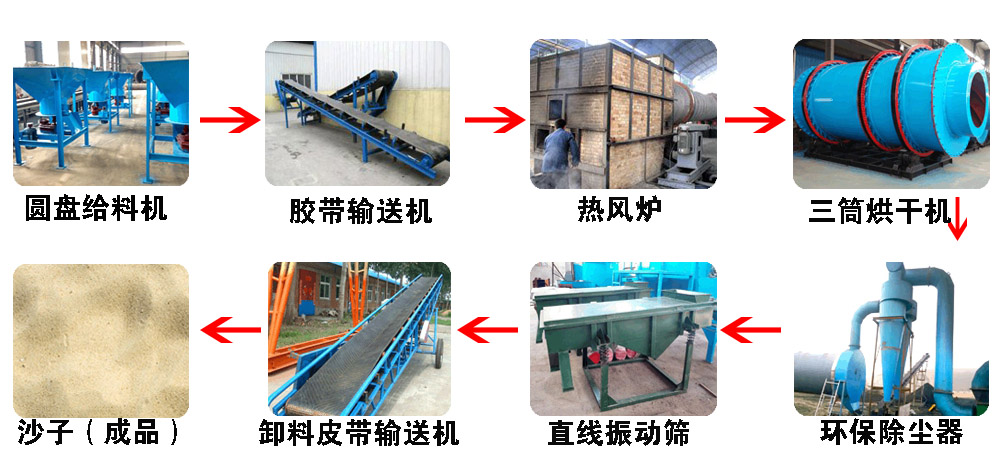 三筒烘干工艺流程(沙子).jpg