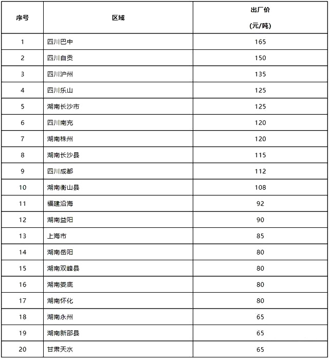 各地砂子价格.jpg