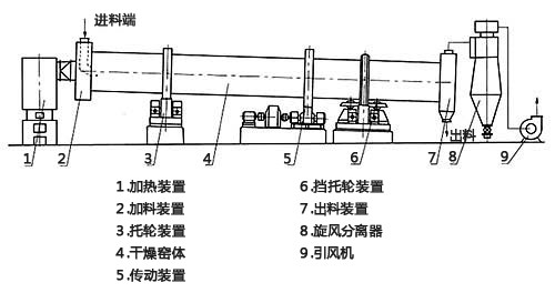 煤泥烘干机结构.jpg