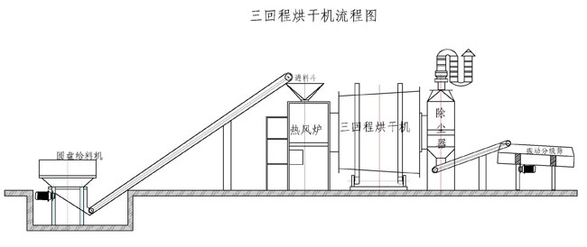 一体三回程沙子烘干工艺.jpg