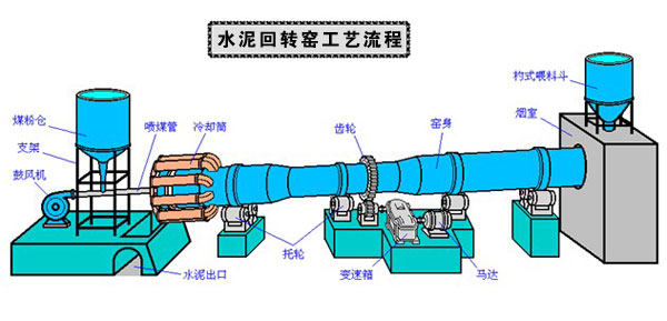 水泥回转窑工艺流程图