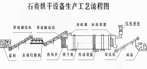 脱硫石膏烘干机生产工艺