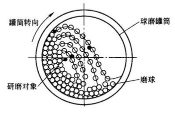 节能球磨机工作原理1