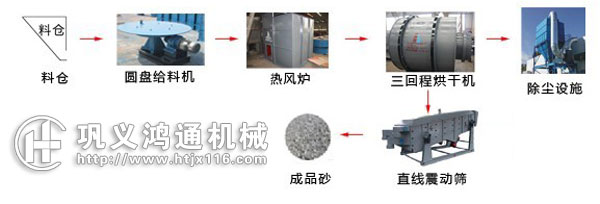 石英砂烘干机工艺流程